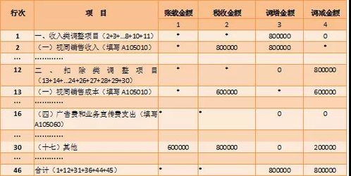 广告宣传费如何填写汇算清缴年度纳税申报表 两个案例教会您