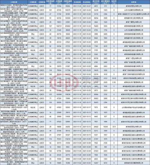 威海土拍市场年末大爆发 12月单月成交39宗