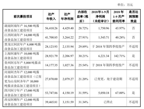 绝味食品募资10亿元扩产能,前次募投项目多未达预期